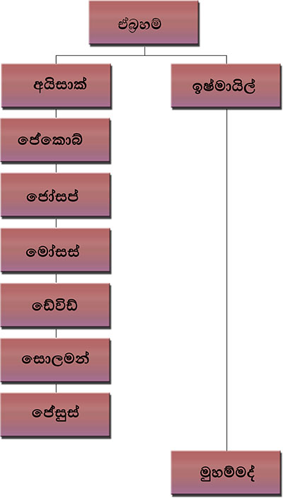 Abrahams-family-tree